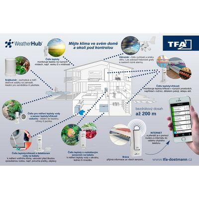 TFA bezdrátový monitor klimatu 31.4005.02 WEATHERHUB - startovní balíček č. 5